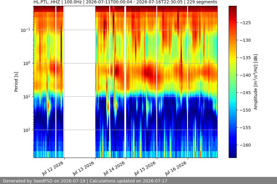 spectrogram week