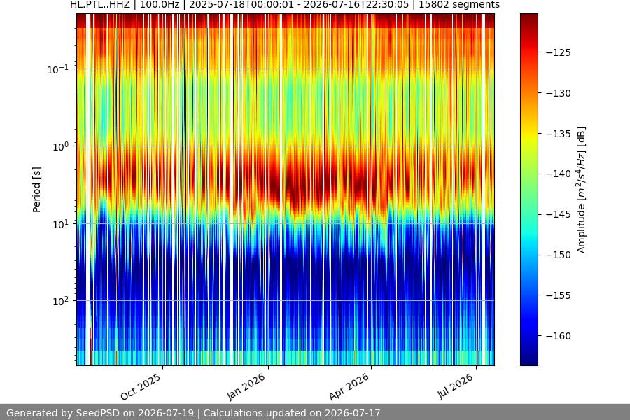 spectrogram year