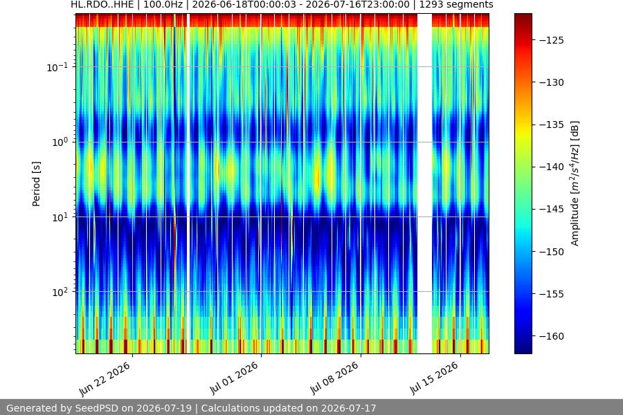 spectrogram month