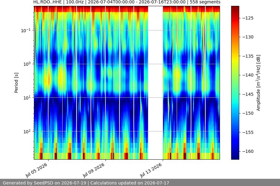 spectrogram two_weeks