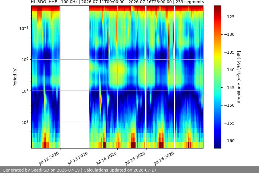 spectrogram week
