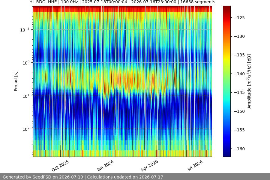 spectrogram year