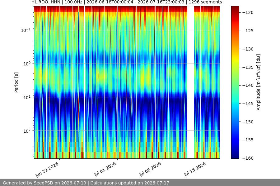 spectrogram month