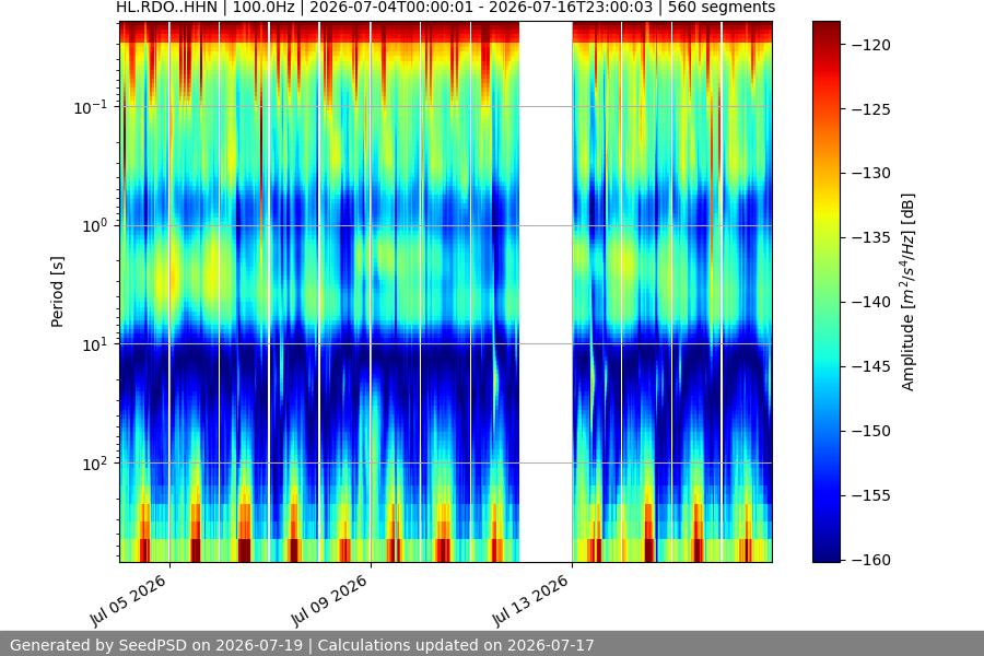 spectrogram two_weeks