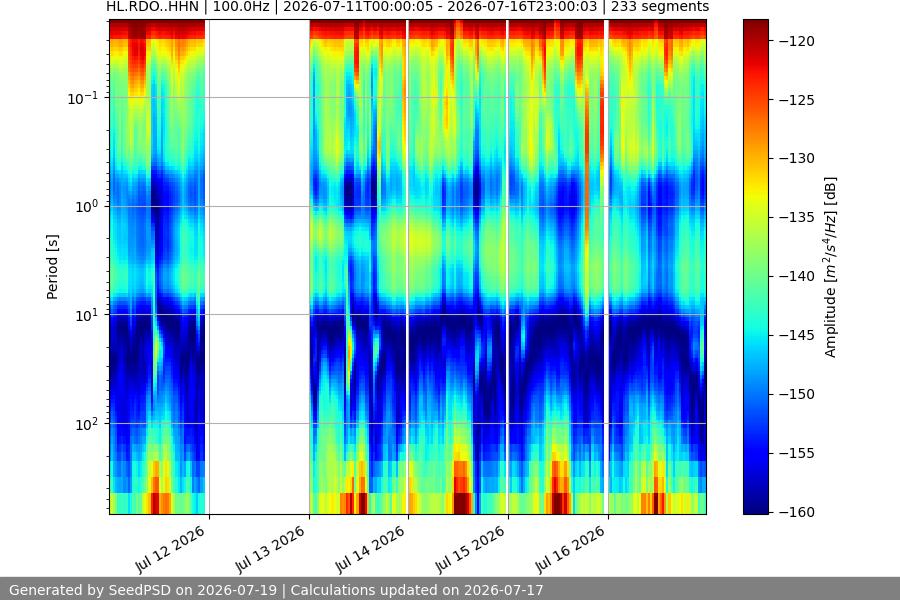 spectrogram week