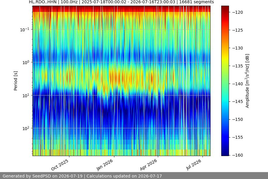 spectrogram year