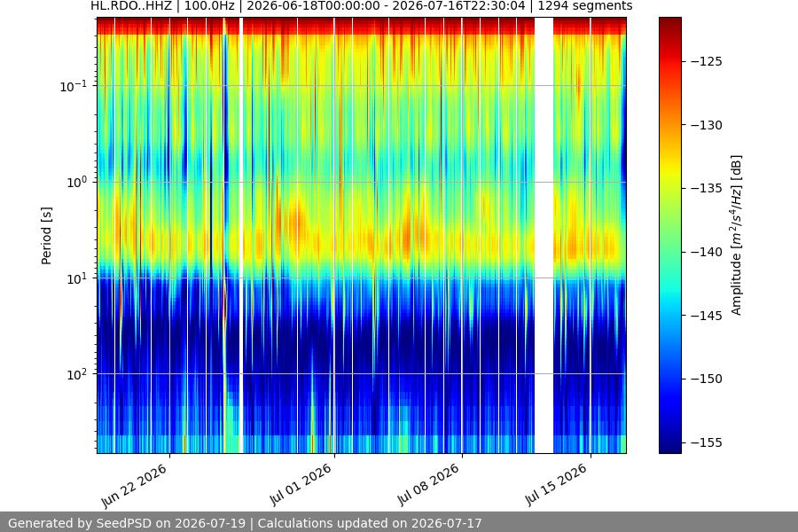 spectrogram month