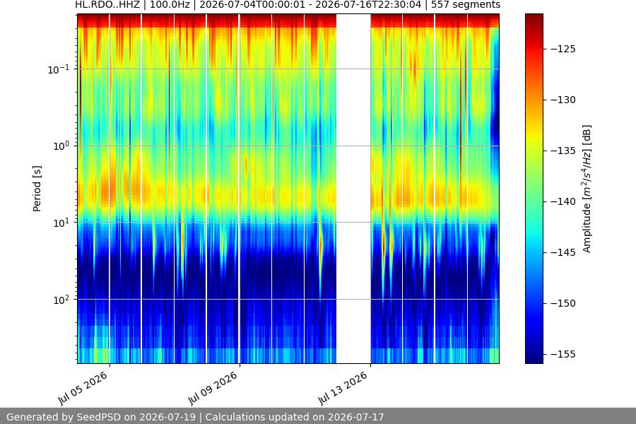 spectrogram two_weeks