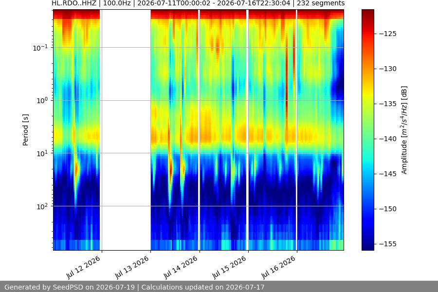 spectrogram week