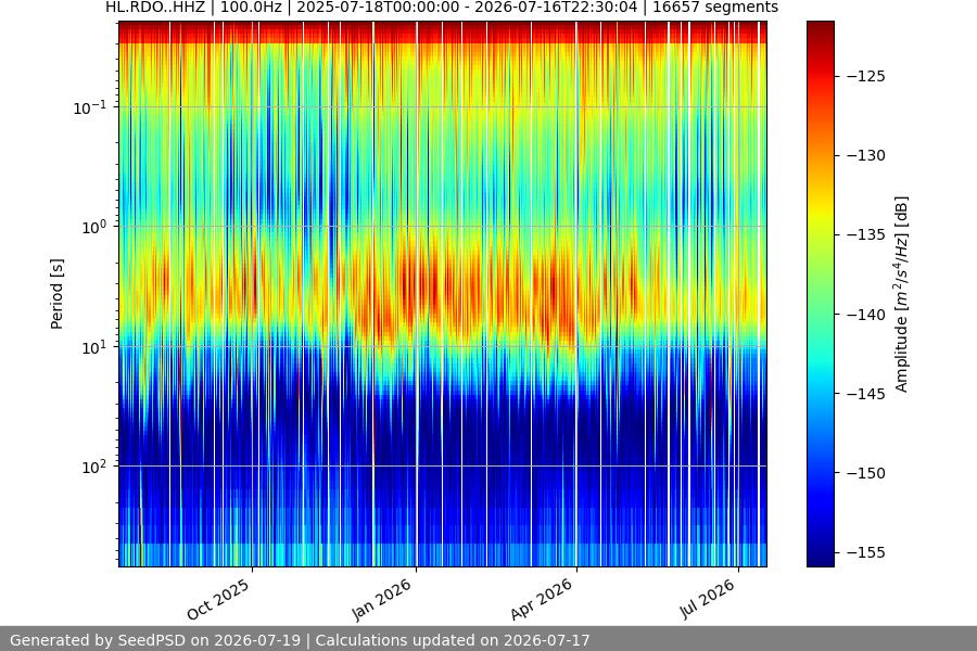 spectrogram year