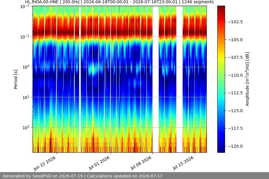 spectrogram month