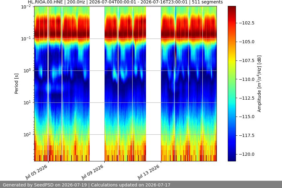 spectrogram two_weeks
