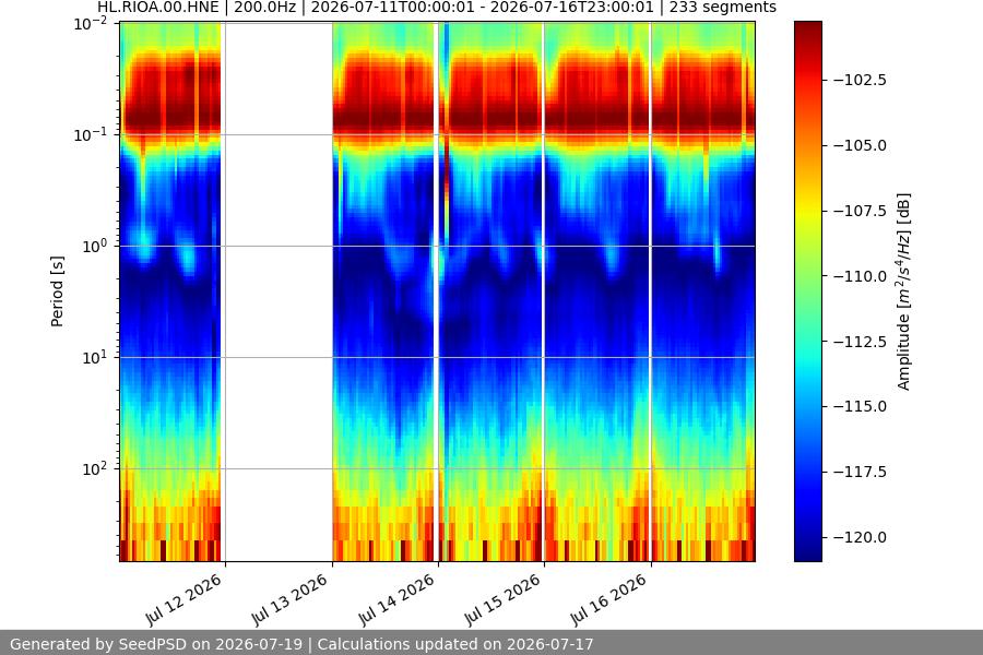 spectrogram week
