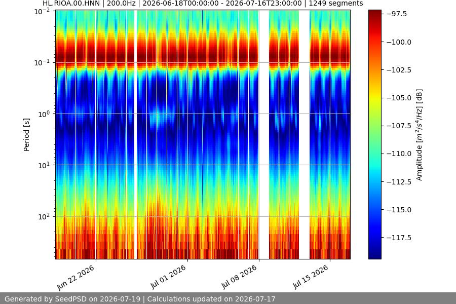 spectrogram month
