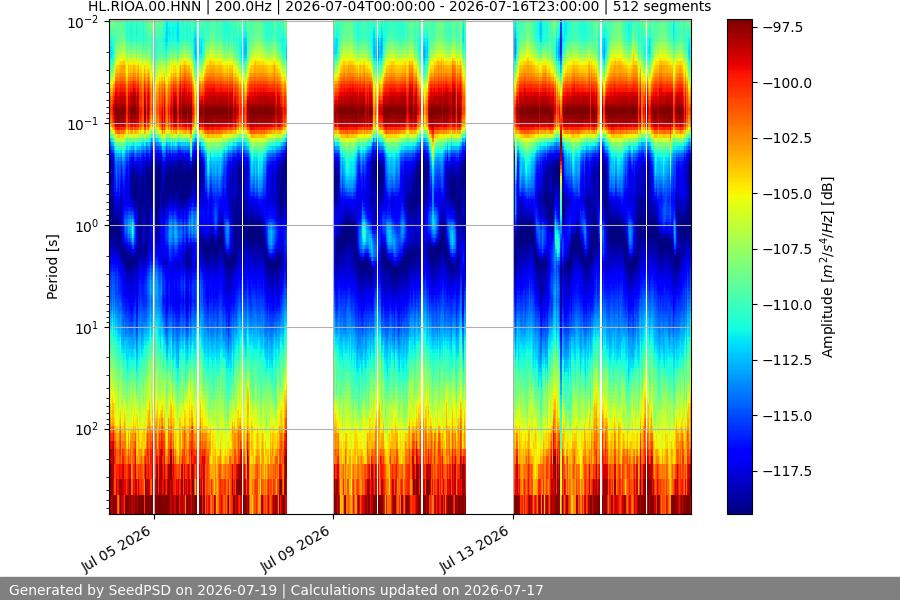 spectrogram two_weeks