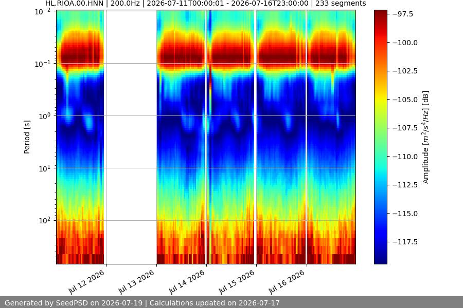 spectrogram week