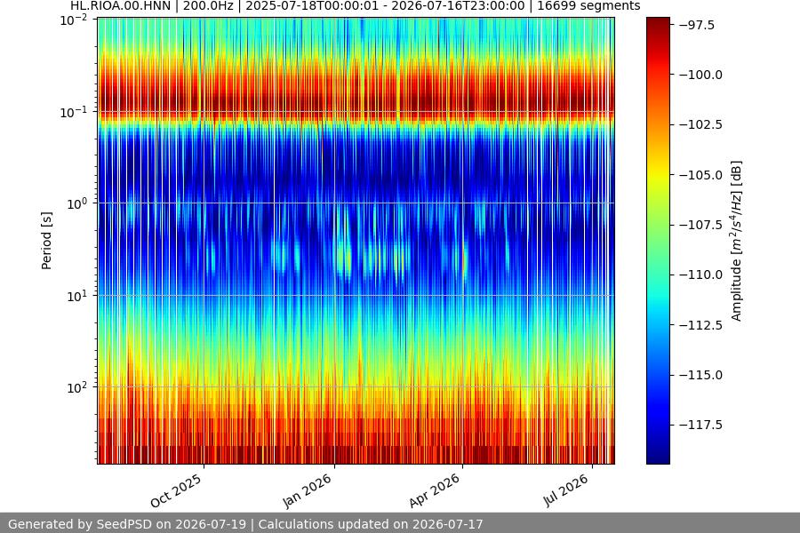 spectrogram year