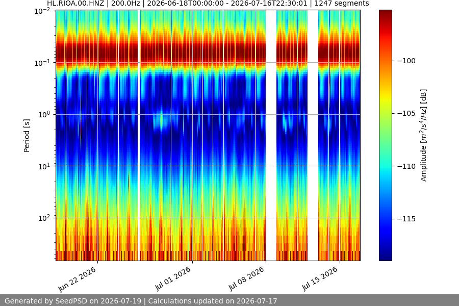 spectrogram month