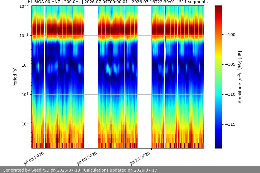 spectrogram two_weeks