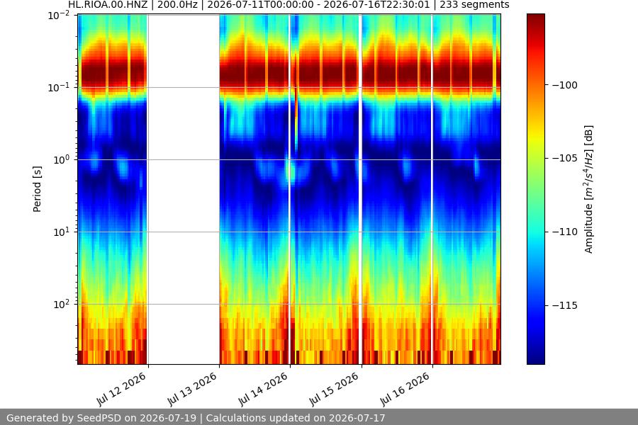 spectrogram week
