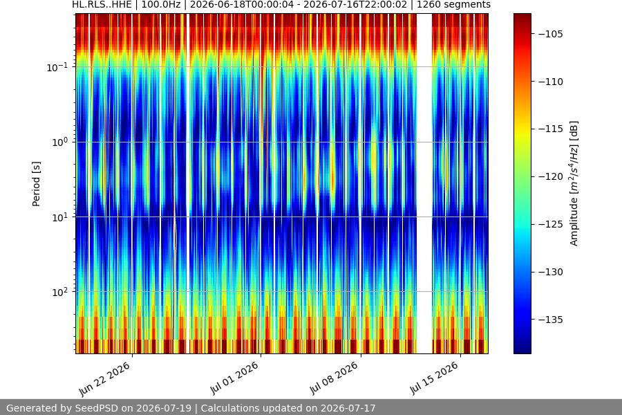 spectrogram month
