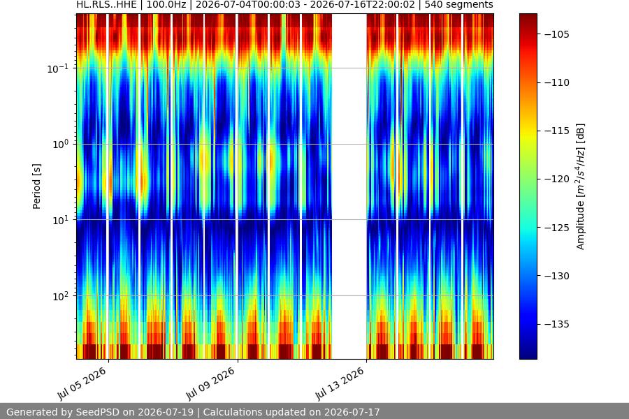 spectrogram two_weeks