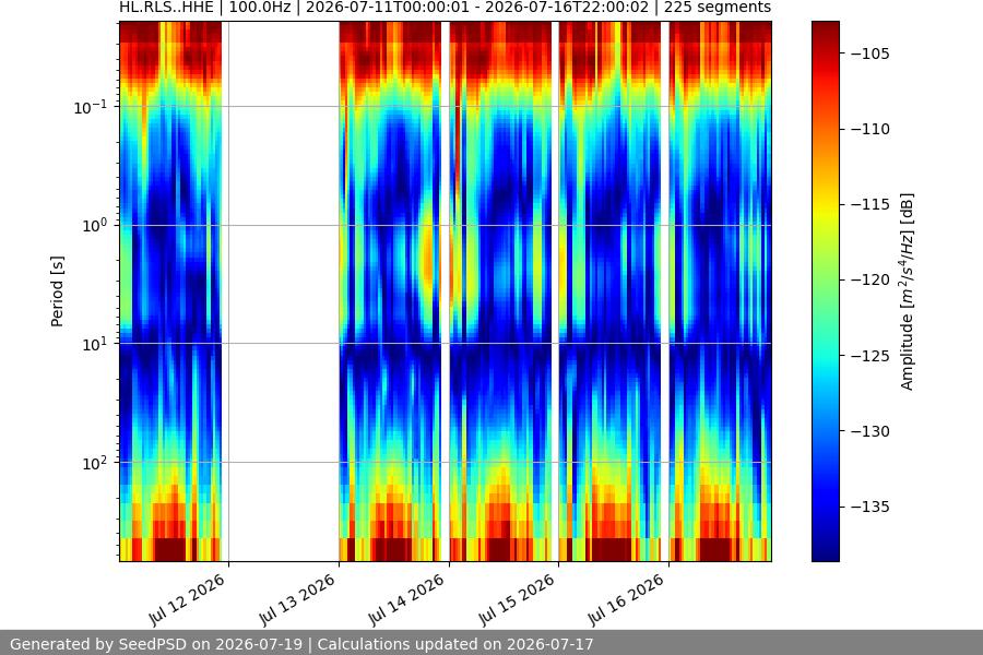 spectrogram week