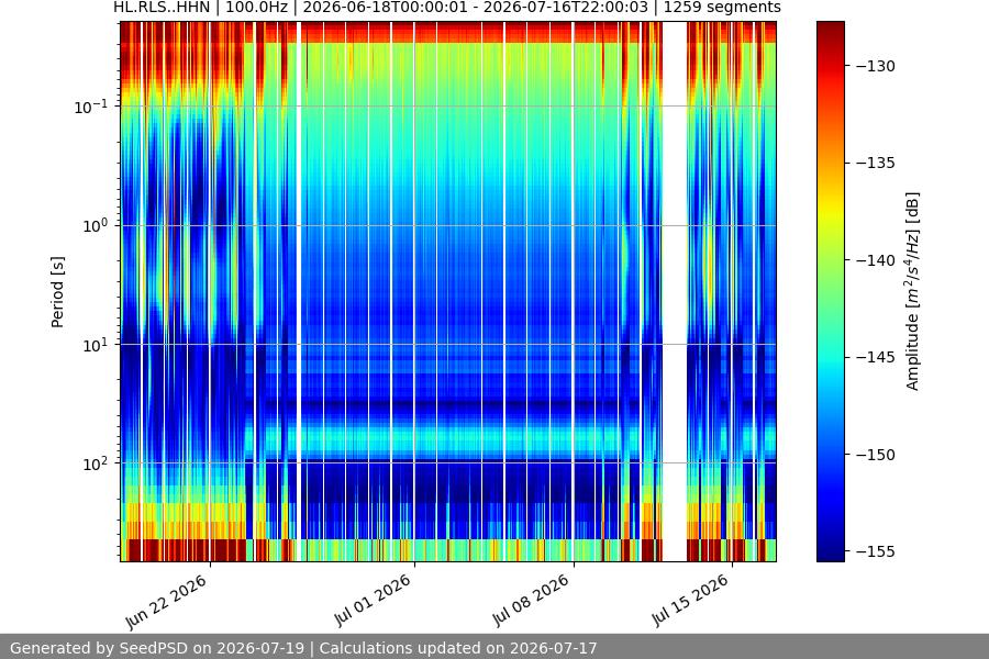 spectrogram month
