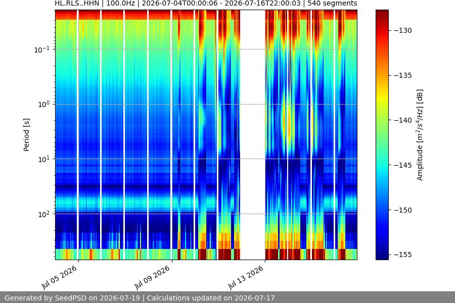 spectrogram two_weeks
