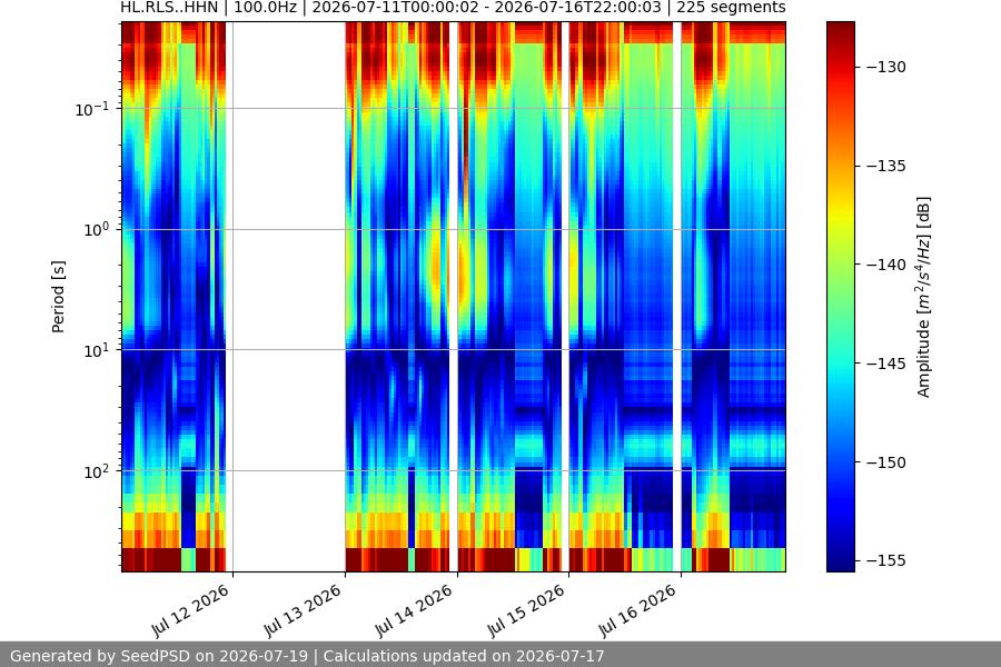spectrogram week