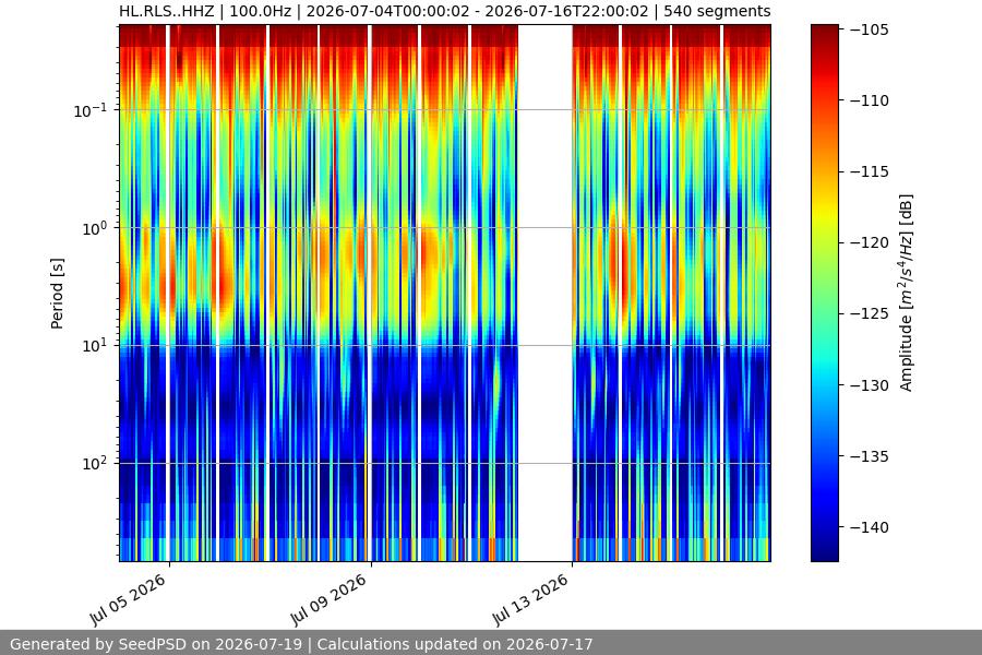 spectrogram two_weeks