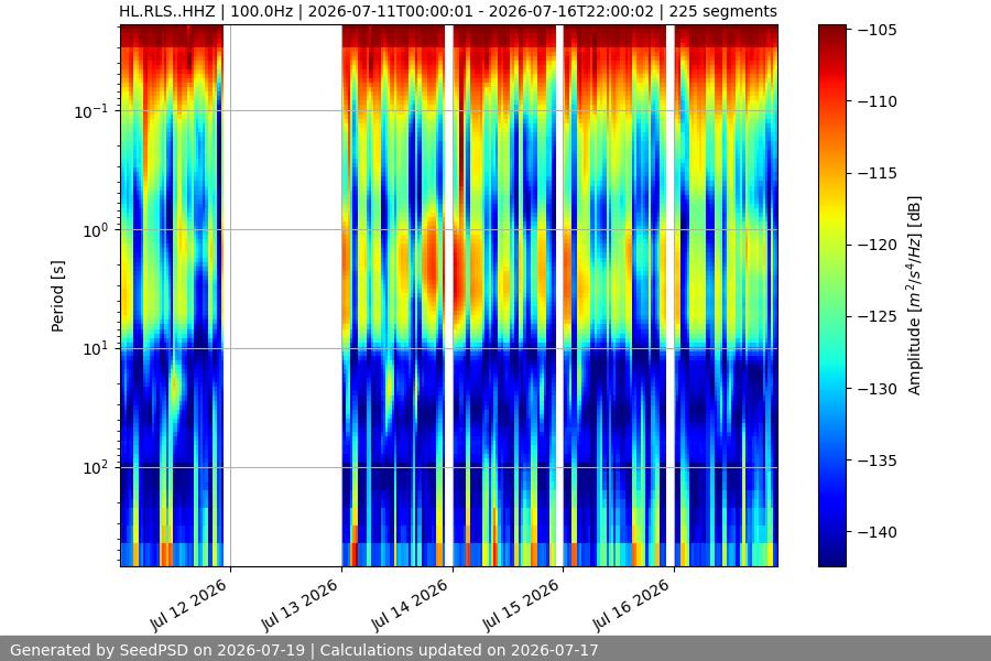 spectrogram week