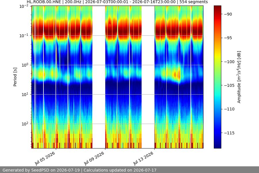 spectrogram month