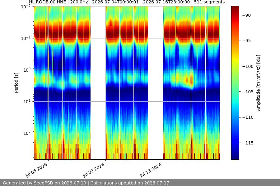 spectrogram two_weeks