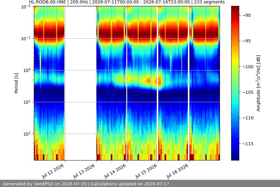 spectrogram week
