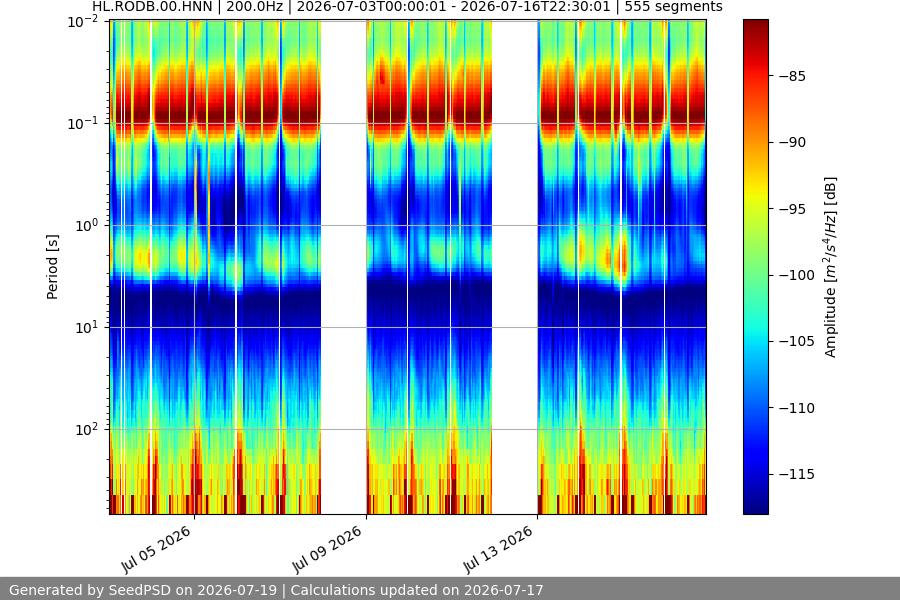 spectrogram month