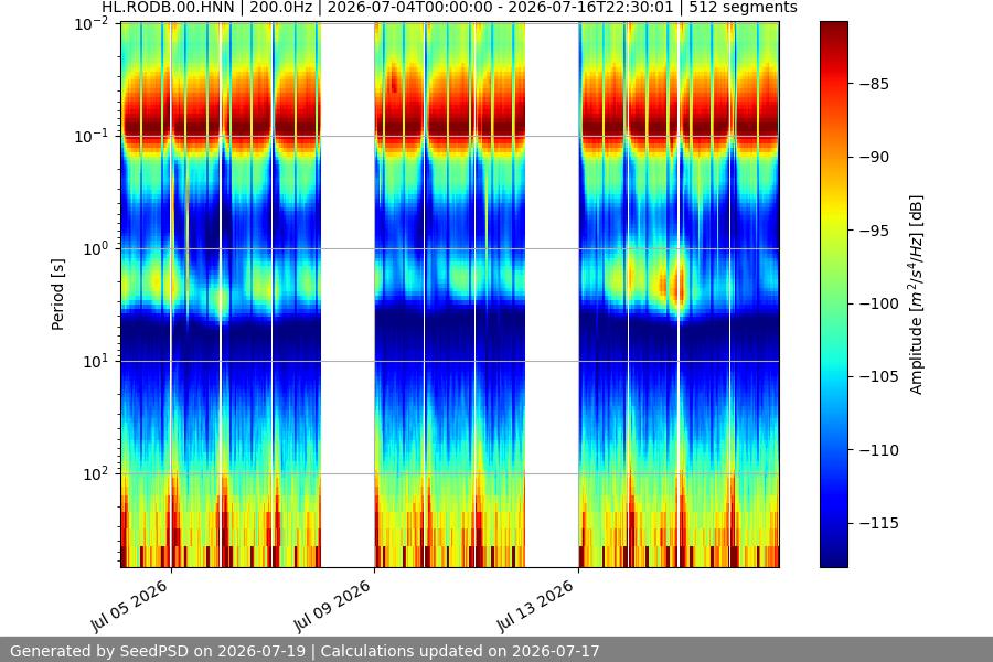 spectrogram two_weeks