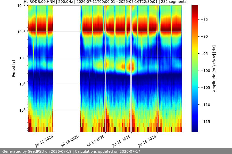 spectrogram week