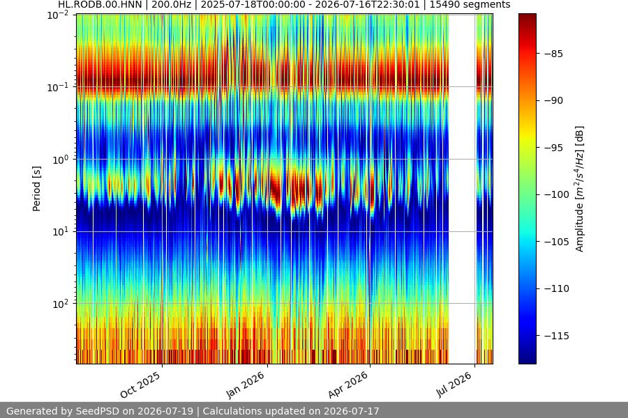 spectrogram year