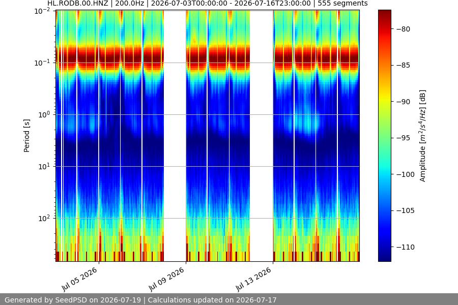 spectrogram month