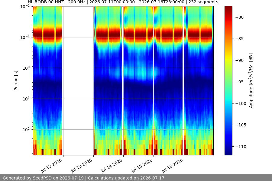spectrogram week