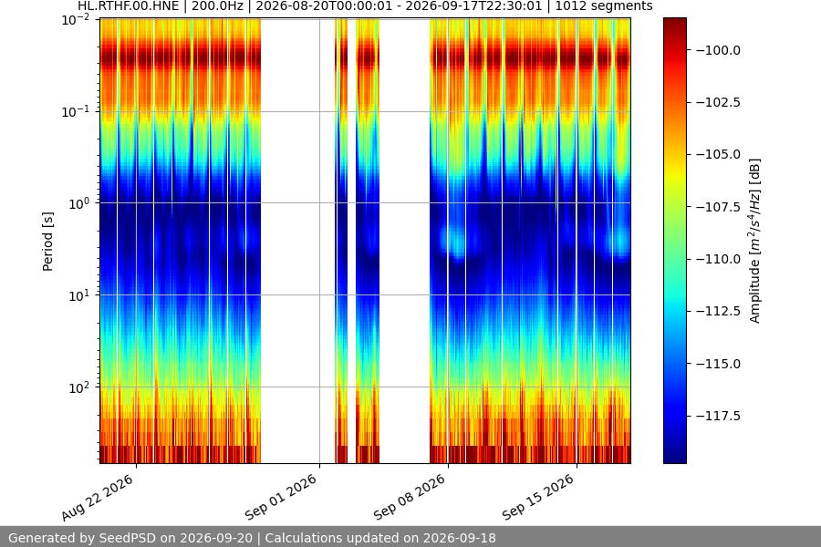 spectrogram month