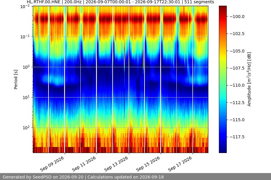 spectrogram two_weeks