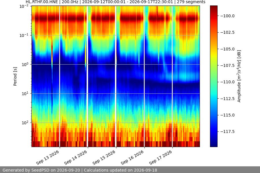 spectrogram week