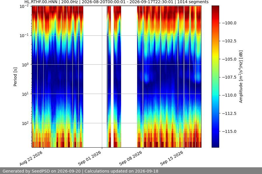 spectrogram month