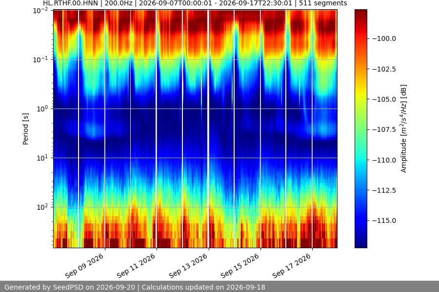 spectrogram two_weeks