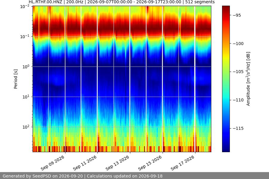 spectrogram two_weeks