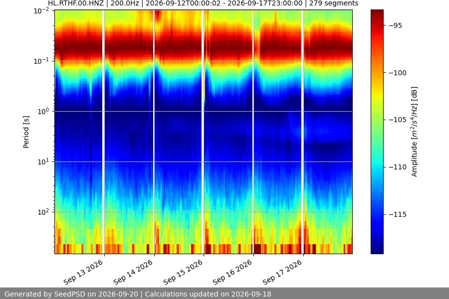 spectrogram week