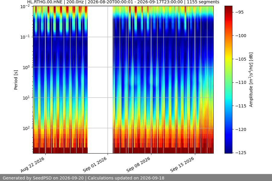 spectrogram month