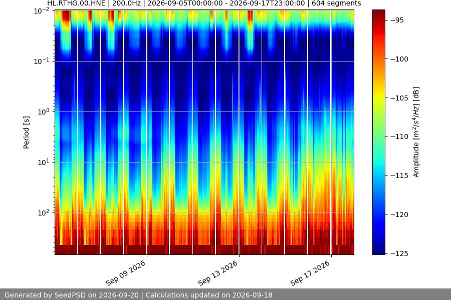 spectrogram two_weeks